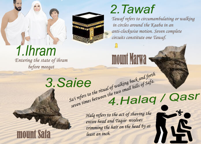 How To Perform Umrah